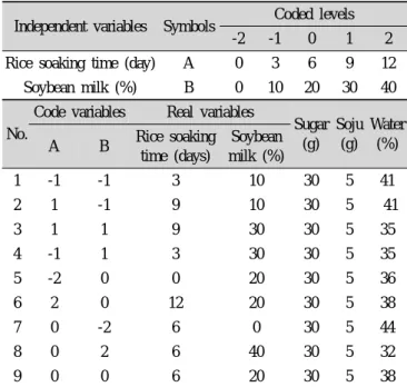Table  1.  Experimental  range  and  values  of  the  independent  variables  in  the  central  composite  design  for  rice  snack  using dried  Baekjinju rice flour and  soybean milk등 2008),  구기자 분말(Park BH 등 2012)  등을 첨가한 연