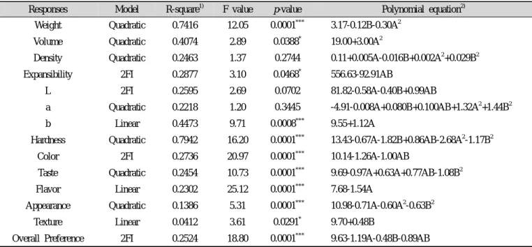 Table  3.  Polynomial  equations  calculated  by  RSM  program  for  rice  snack  using  dried  Baekjinju  rice  flour  and  soybean  milk