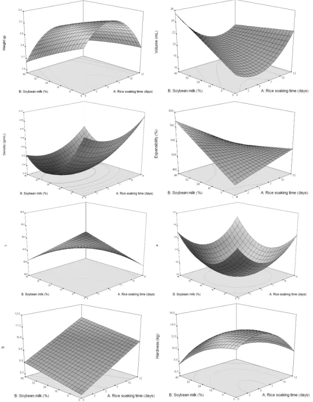 Fig.  1.  Response  surface  for  the  effect  of  rice  soaking  time  (A),  and  soybean  milk  (B)  on  weight,  volume,  expansibility,  density, Hunter's  color  value  and  hardness  of  rice  snack  using  dried  Baekjinju  rice  flour  and  soybean