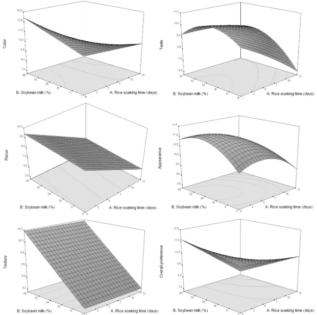 Fig.  2.  Response  surface  for  the  effect  of  rice  soaking  time  (A),  and  soybean  milk  (B)  on  sensory  evaluation  of  rice  snack  using dried  Baekjinju  rice  flour  and  soybean  milk