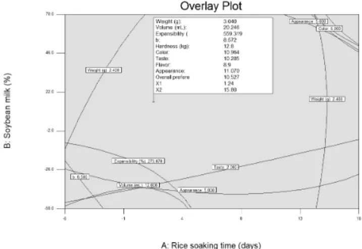 Fig.  3.  Overlay  plot  the  optimal  mixture  by  desirability 백진주  쌀가루의  처리  조건에  따른  것으로  생각된다