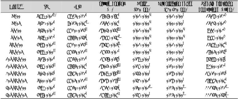 Table  2.  General  characteristics  of  brown  rice  gangjeong  binders  with  different  sugar  types  and  end  temperatures Surrey, England)를 이용하여 측정하였다
