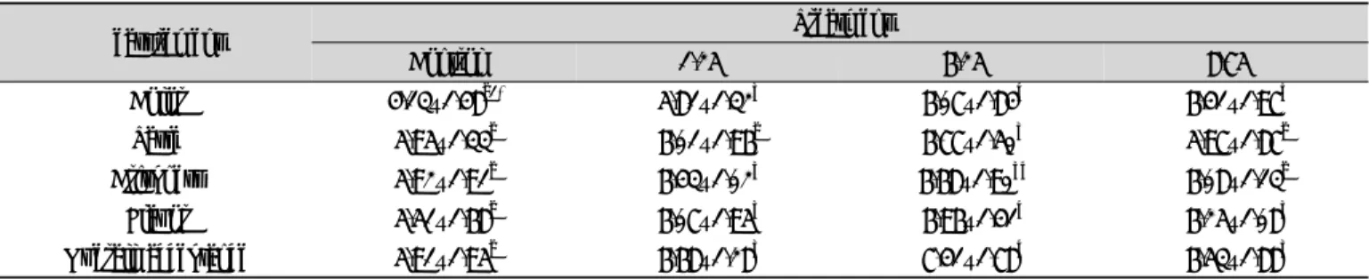 Table  8.  Sensory  evaluation  scores  of  black  rice  cookies  containing  various  amount  of  dried  laver  powder1.3~1.8배까지 증가한 수치였다
