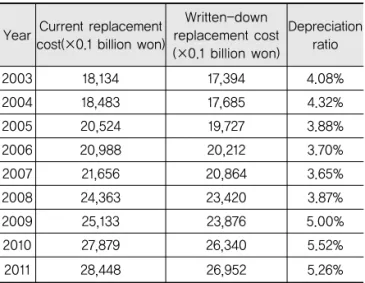 Table 6. Annual Asset Values (Year of Construction: 1965~2003)