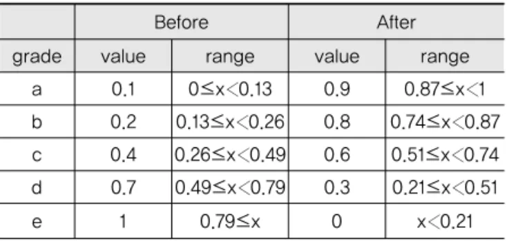 Table 2. Modification of Bridge Element’ s Value