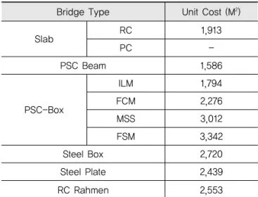 Fig. 2 Condition Deterioration Model of Bridge Elements
