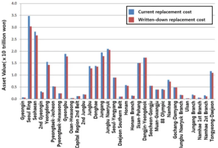Fig. 7 Comparison of Current Replacement cost and     Written-down Replacement Cost by Local Office