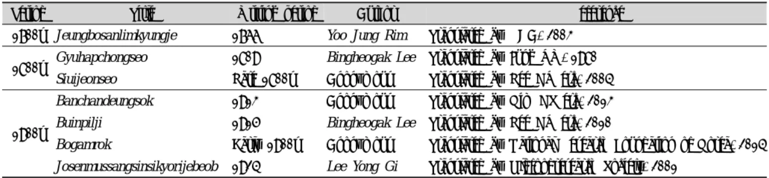 Table  1.  Literatures  reviewed  in  this  study  during  1700~1900s어,  천초,  할미꽃 뿌리,  겨자,  마늘,  후추 등을 섞어 만든 김치에 대한 기록이 있다(Lee JH 1989)