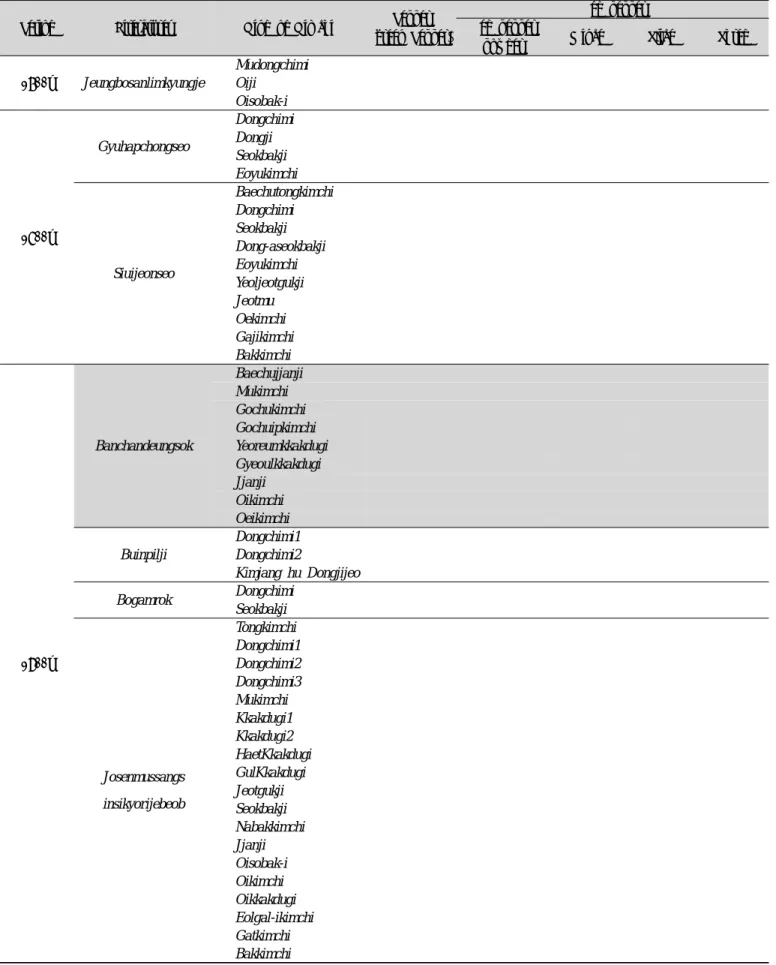 Table  3.  Usage  of  pepper  for  Kimchi  in  ｢ Banchandeungsok ｣ and  literatures  during  1700~1900s