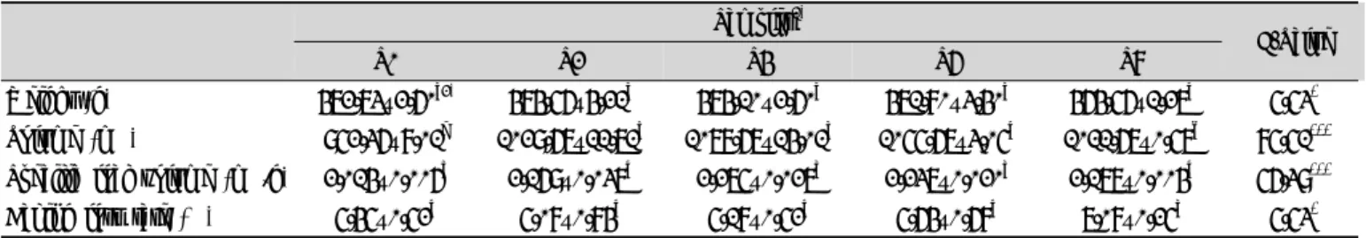 Table  3.  Weight,  volume,  specific  volume  and  baking  loss  rate  of  pound  cakes  added  with  dropwort  powder Samples 1)