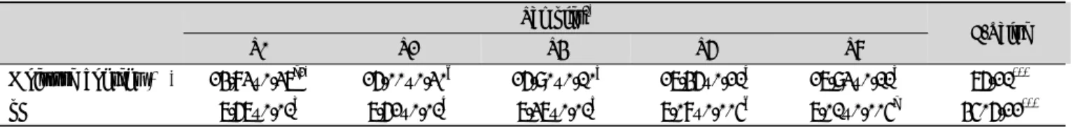 Fig. 1. DPPH radical scavenging  activity of pound cake added with dropwort powder.  1) Abbreviations are referred to Table 1.