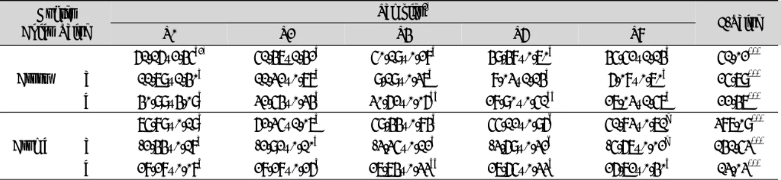 Table  5.  Color  of  pound  cakes  added  with  dropwort  powder Hunter Color Value Samples 1) F-Value S0 S2 S4 S6 S8 Crust L 61.16±2.45 a2) 51.47±1.42 b 50.19±0.28 b 49.48±0.70 b 45.52±1.14 c 51.02 ***a11.79±1.40a11.32±0.78a9.19±0.37b8.03±1.14b6.08±0.70c