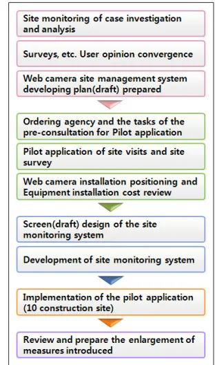 Fig. 1 Research Procedures