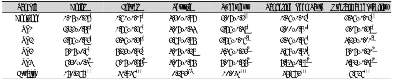 Table  6.  Sensory  characteristics  of  Sulgidduk  prepared  with  different  amount  of  tangerine  peel  powder(p<0.001)  진피 분말 첨가량이 많을수록 탄력성이 증가함을 알 수 있었다