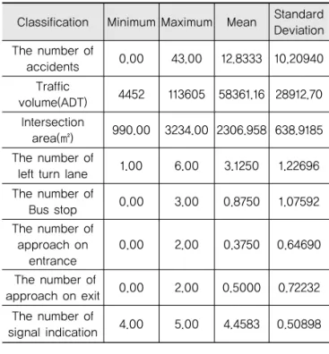 Table 2. Descriptive Statistics of RLC-installed  Intersections