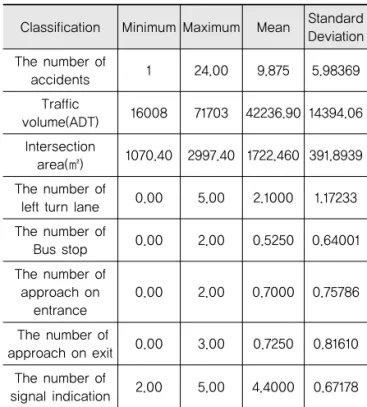 Table 3. Descriptive Statistics of RLC-uninstalled  Intersections