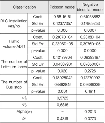 Table 4. Development of Accident Models