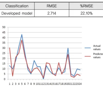 Fig. 2 Comparison of Actual and Predicted Values
