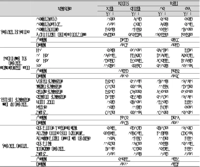 Table  5.  Difference  of  using  social  commerce  restaurant  products  according  to  gender  and  grade체로 만족이 146명(51.0%)으로 가장 높게 나타났으며,  보통이다 115명(40.2%),  매우 만족이 9명(3.1%),  대체로 불만족이 6명(2,1%)  순으로 나타났다