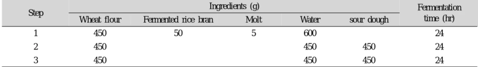 Table  2.  Formula  of  baguette  using  fermented  rice  bran  sourdough Samples 1) Control A B C Wheat flour 1000 1000 1000 1000 Water 610 555 505 465 Yeast 30 20 10 0