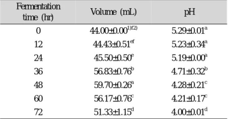Table  4.  pH  of  baguette  dough  using  fermented  rice  bran  sourdough Samples 1) pH Control 5.34±0.00 2)a3) A 5.32±0.01 b B 5.09±0.00 c C 4.98±0.01 d