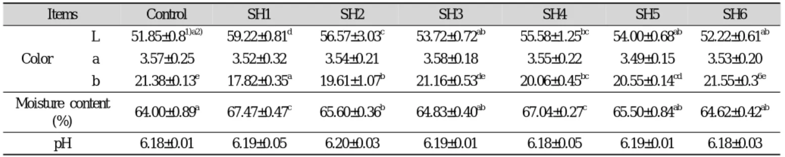 Table  4.  Color,  moisture  content  and  pH  of  chicken  breast  fillets  treated  with  superheated  steam