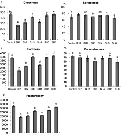 Fig.  1.  Texture  profile  analysis  of  chicken  breast  fillets  treated  with  superheated  steam 로  공급하는  시스템으로  스팀양은  많지만  체류  시간이 길수록 식품의 표면이 건조되는 결과를 초래한다