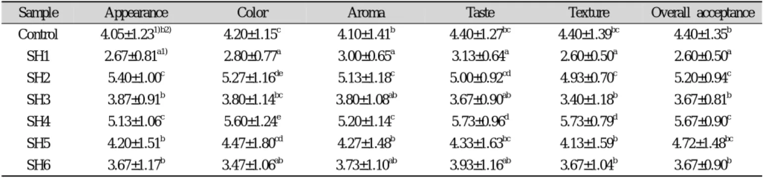 Table  6.  Sensory  evaluation  of  chicken  breast  fillets  treated  with  superheated  steam