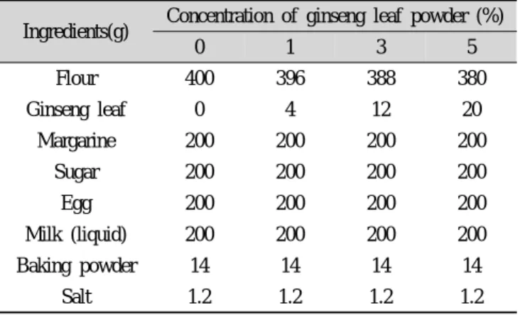 Table  1.  Formula  for  muffins  added  with  freeze  dried  ginseng  leaf  powder