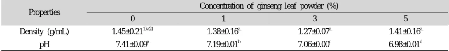 Table  2.  Density  and  pH  value  of  muffins  added  with  freeze  dried  ginseng  leaf  powder