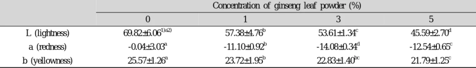 Table  3.  Height,  weight,  width  and  baking  loss  late  of  muffins  added  with  freeze  dried  ginseng  leaf  powder