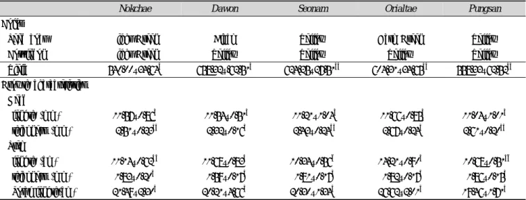 Table  1.  Yield  and  growth  characteristics  of  bean  sprouts  with  different  namulkong  cultivars