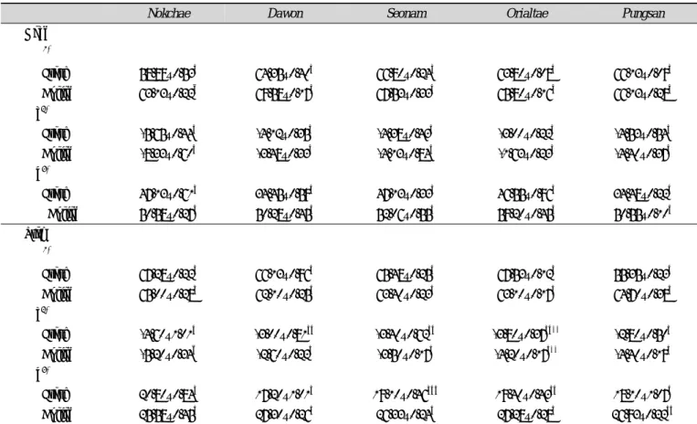 Table  3.  Color  values  of  fresh  and  boiled  bean  sprouts  with  different  namulkong  cultivars