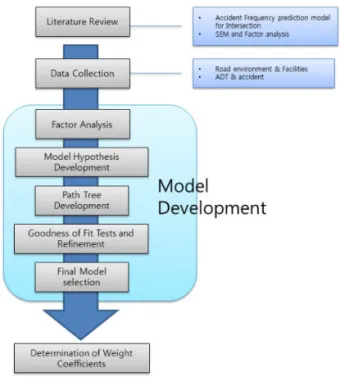 Fig. 1 Research Procedure Flow