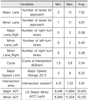 Table 1. Main Explanatory Variables
