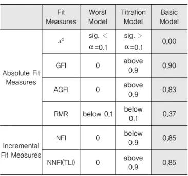 Fig. 2 Model Hypotheses