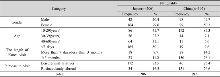 Table  2.  The  result  of  factor  analysis 