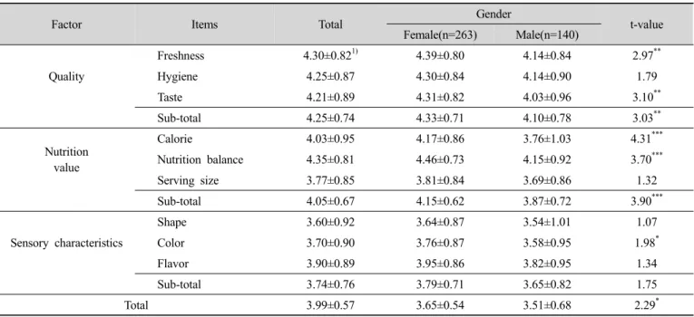 Table  3.  The  factors  to  be  considered  when  developing  Bibimbap   according  to  gender 속성을 나타내므로 품질이라 명명하였다