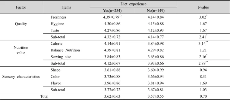 Table  4.  The  factors  to  be  considered  when  developing  Bibimbap   according  to  nationality 