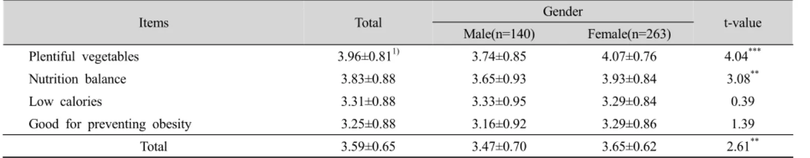 Table  6.  The  awareness  level  of  Bibimbap   according  to  gender