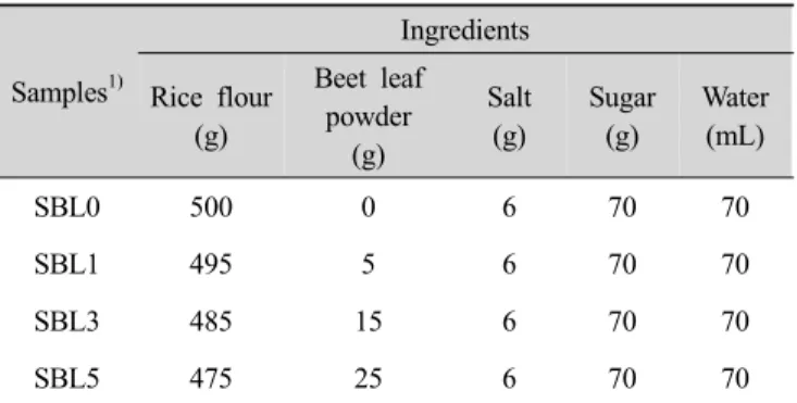 Table  1.  Formula  for  the  preparation  of  sulgidduk  with    beet  leaf  powder Samples 1) Ingredients Rice flour (g) Beet leafpowder (g) Salt(g) Sugar(g) Water(mL) SBL0 500 0 6 70 70 SBL1 495 5 6 70 70 SBL3 485 15 6 70 70 SBL5 475 25 6 70 70 1) SBL0: