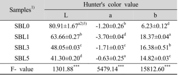 Table 5. Hunter color value  of  Sulgidduk  with beet leaf powder Samples 1) Hunter's color value