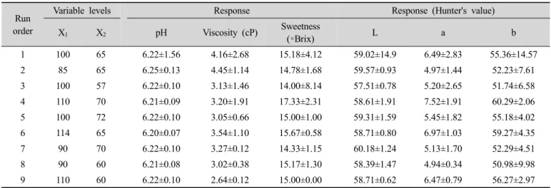 Table  3.  Experimental  data  for  pH,  viscosity,  sweetness,  and  color  of  squash  sikhye   among  samples적 특성 차이 분석을 위해 일원분산분석(ANOVA)을 실시하였고, LSD 방법으로 유의성 검증을 하였다