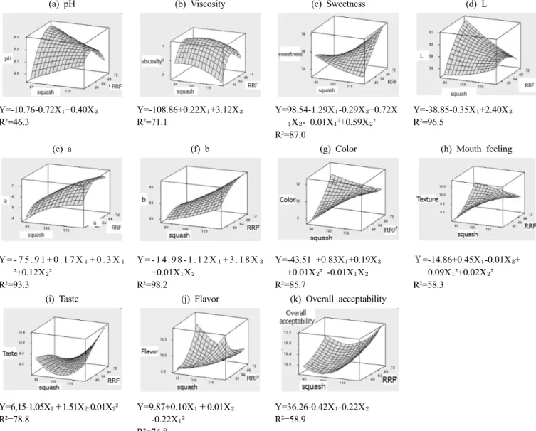 Fig.  2.  Response  surface  plots  of  chemical,  color,  and  sensory  attributes  of  squash  sikhye   depending  on  the  levels  of  squash and  retrograded  rice