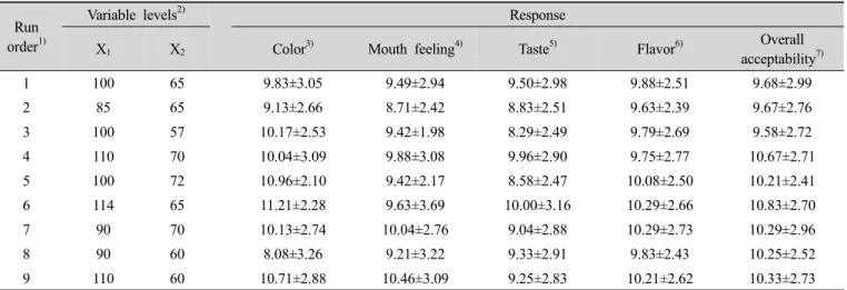 Table 4. Experimental data for color, mouth feeling, taste, flavor and sweetness overall acceptability of squash  sikhye  by samples.