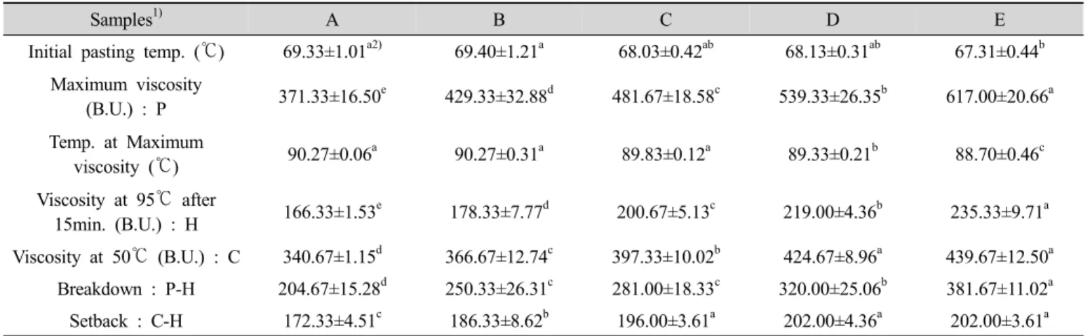 Table  4.  Amylogram  properties  of  rice  flour  by  the  different  milling  degrees