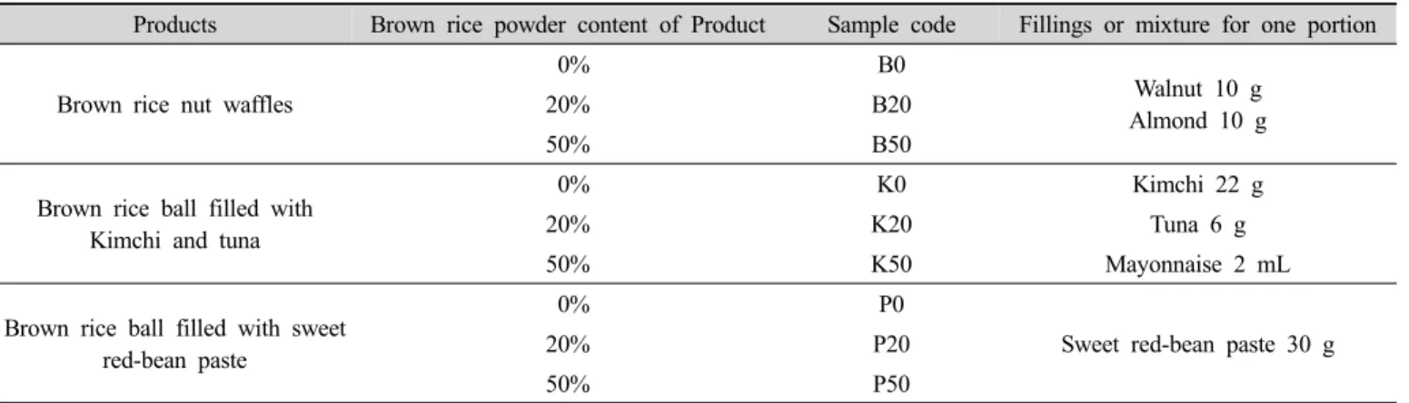 Table  1.  The  information  regarding  products  used  in  this  study다(Doopedia 2013)