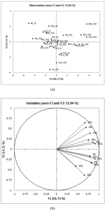 Fig.  1.  PC  loadings  of  3  products  evaluated  by  different  consumer  groups  (a),  and  the  sensory  preference  and  liking  ratings  (b) 