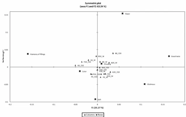 Fig.  2.  CA  loadings  illustrating  the  relationship  between  the  drivers  of  liking  attributes  (■)  and  the  corresponding  brown  rice  products  (▲)