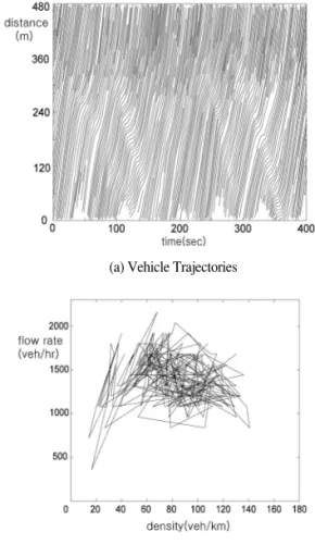 Fig. 1 shows the vehicle trajectory and fundamental diagram of Interstate-405 in the vicinity of LA, California, drawn from the aerial data collected in 1985 (FHWA, 1985).
